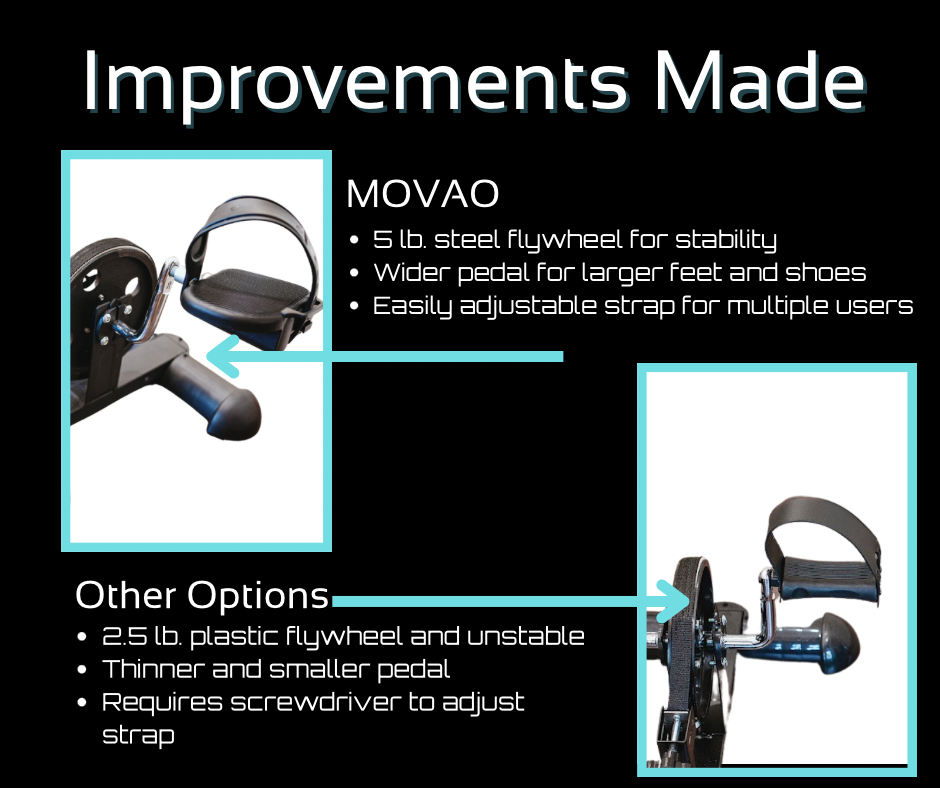 Picture of Improvements that were made. Our Under Desk Bike features a 5 lb steel flywheel for stabilty, wider pedals for larger feet and shoes, and easily adjustable straps for multiple users.
